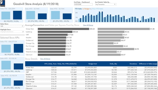 Solutions DGR and Tableau